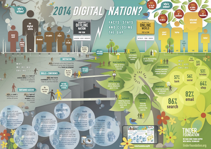 Digital Divide infographic