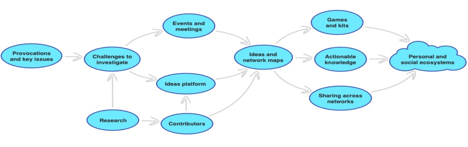 exploration process